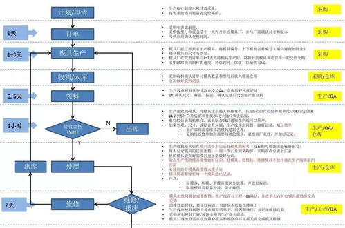 制桶厂工装模具管理的三个流程与财务管控要点